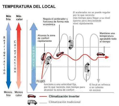 Ventajas de la tecnología inverter en aires acondicionados Hisense