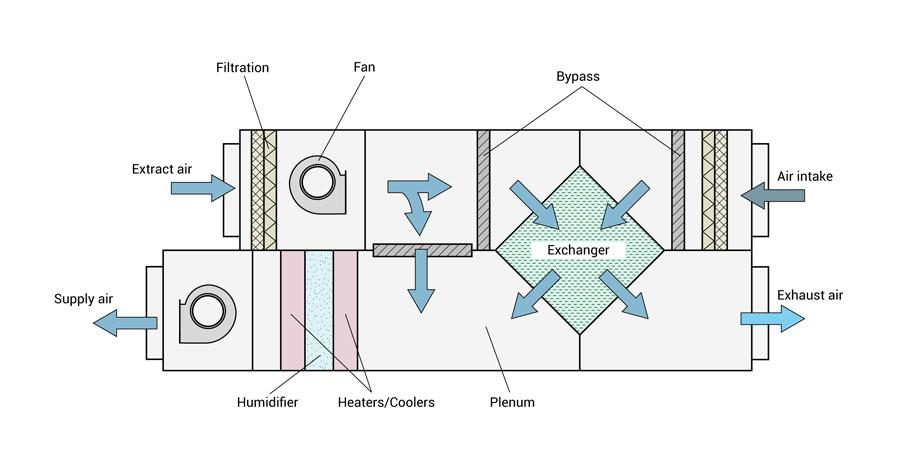 Air Handling Unit Market Share, Industry Outlook 2024-2032 – Global Market Insights Inc.